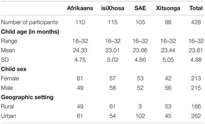 Sociocultural Factors Affecting Vocabulary Development in Young South African Children